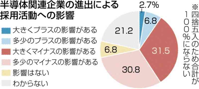 TSMC進出の熊本県内企業、新卒採用「計画下回った」60%　人材獲得競争が激化　熊日・地方経済総研調査