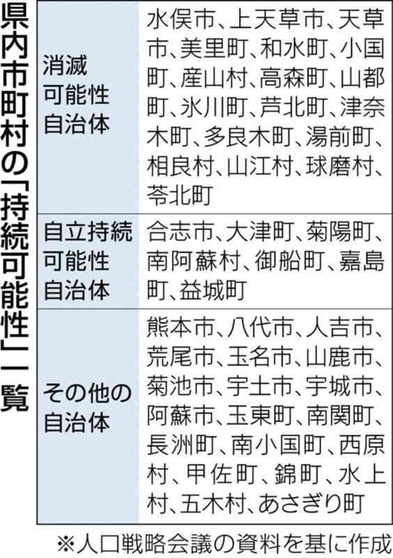 熊本県内18市町村「消滅可能性」　20～30代女性、30年で半減と推計　人口戦略会議が報告書
