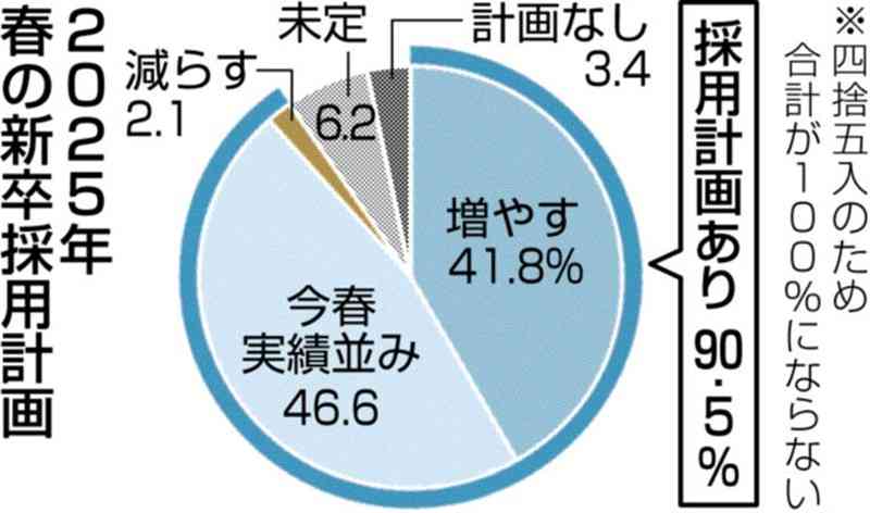 熊本県内企業、25年春の新卒採用「増やす」41%　人手不足で積極採用継続