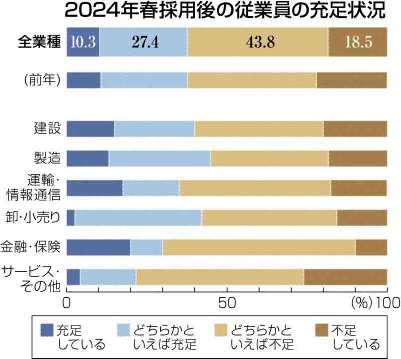 熊本県内企業、25年春の新卒採用「増やす」41%　人手不足で積極採用継続